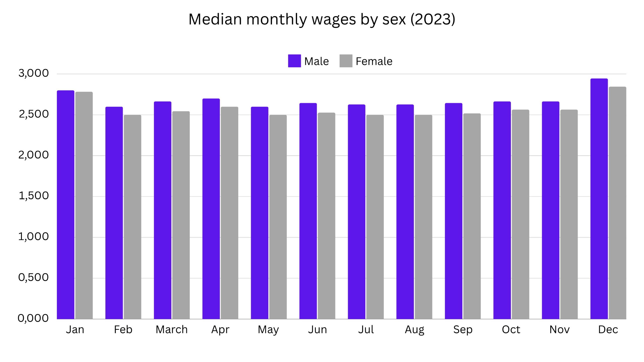 media monthly wages